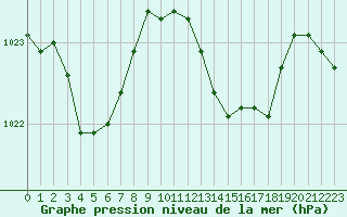 Courbe de la pression atmosphrique pour Ancey (21)