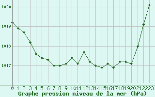 Courbe de la pression atmosphrique pour Carcassonne (11)