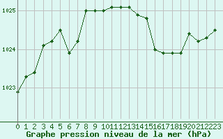 Courbe de la pression atmosphrique pour Le Havre - Octeville (76)