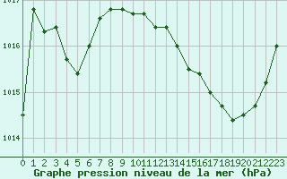Courbe de la pression atmosphrique pour Prigueux (24)