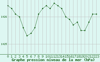 Courbe de la pression atmosphrique pour Calais / Marck (62)