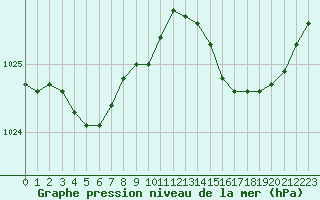 Courbe de la pression atmosphrique pour Landivisiau (29)