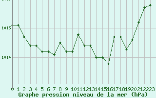 Courbe de la pression atmosphrique pour Chteaudun (28)