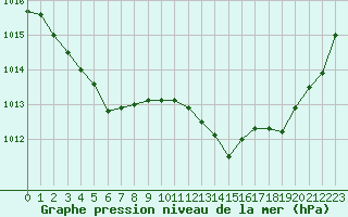 Courbe de la pression atmosphrique pour Potes / Torre del Infantado (Esp)