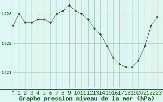 Courbe de la pression atmosphrique pour Laval (53)