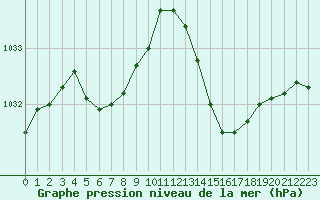 Courbe de la pression atmosphrique pour Lanvoc (29)