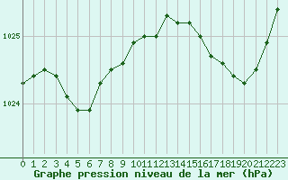Courbe de la pression atmosphrique pour Le Havre - Octeville (76)