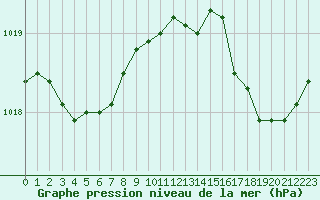 Courbe de la pression atmosphrique pour Agde (34)