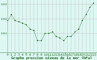 Courbe de la pression atmosphrique pour Leign-les-Bois (86)