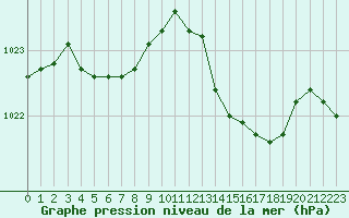 Courbe de la pression atmosphrique pour Alistro (2B)