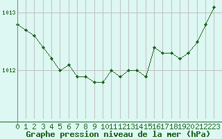 Courbe de la pression atmosphrique pour Izegem (Be)