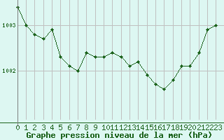 Courbe de la pression atmosphrique pour Izegem (Be)