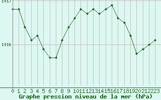 Courbe de la pression atmosphrique pour Pointe de Chassiron (17)