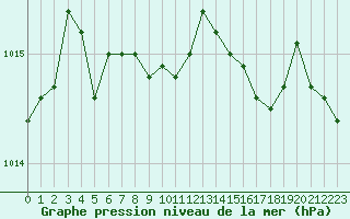 Courbe de la pression atmosphrique pour Saint-Igneuc (22)