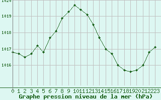 Courbe de la pression atmosphrique pour Bziers Cap d
