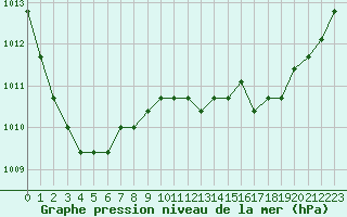 Courbe de la pression atmosphrique pour Fains-Veel (55)