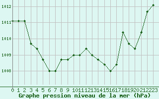 Courbe de la pression atmosphrique pour Verngues - Hameau de Cazan (13)