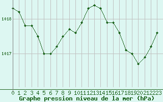 Courbe de la pression atmosphrique pour Hyres (83)