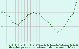 Courbe de la pression atmosphrique pour Voiron (38)