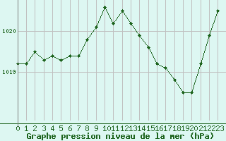 Courbe de la pression atmosphrique pour Herhet (Be)