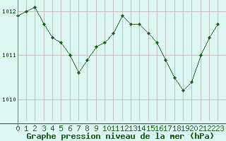 Courbe de la pression atmosphrique pour Ile du Levant (83)