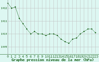 Courbe de la pression atmosphrique pour Cap Corse (2B)