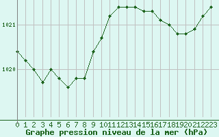 Courbe de la pression atmosphrique pour Dunkerque (59)