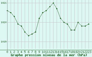 Courbe de la pression atmosphrique pour Dinard (35)