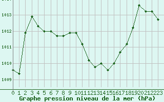 Courbe de la pression atmosphrique pour Crest (26)