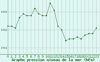 Courbe de la pression atmosphrique pour Luc-sur-Orbieu (11)