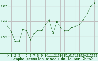 Courbe de la pression atmosphrique pour Ile d