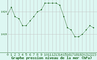 Courbe de la pression atmosphrique pour Calvi (2B)