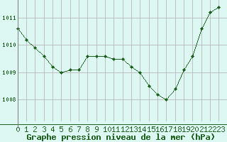 Courbe de la pression atmosphrique pour Taradeau (83)