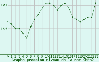 Courbe de la pression atmosphrique pour Quimperl (29)