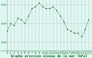 Courbe de la pression atmosphrique pour Nmes - Garons (30)