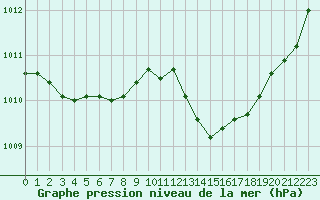 Courbe de la pression atmosphrique pour Saint-Martial-de-Vitaterne (17)