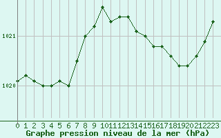 Courbe de la pression atmosphrique pour Dinard (35)