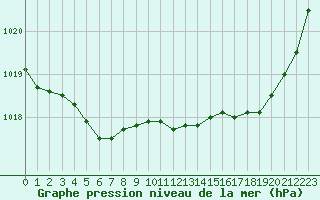 Courbe de la pression atmosphrique pour Rochefort Saint-Agnant (17)