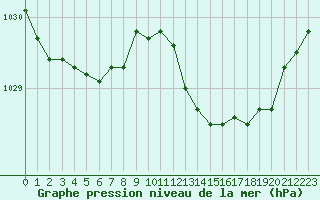 Courbe de la pression atmosphrique pour Bergerac (24)