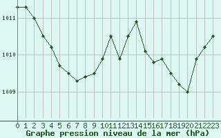 Courbe de la pression atmosphrique pour Metz-Nancy-Lorraine (57)