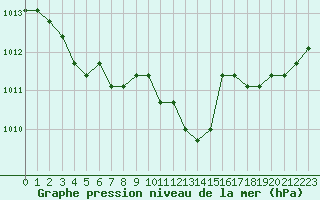 Courbe de la pression atmosphrique pour Manlleu (Esp)