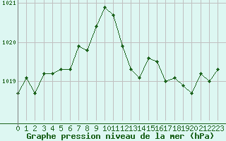 Courbe de la pression atmosphrique pour Rochegude (26)