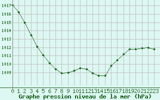 Courbe de la pression atmosphrique pour Dunkerque (59)