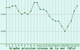 Courbe de la pression atmosphrique pour Baye (51)