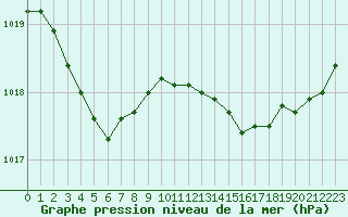 Courbe de la pression atmosphrique pour Angers-Marc (49)