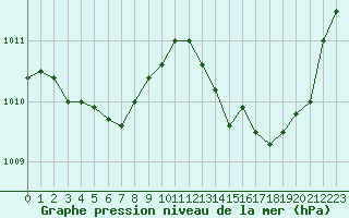 Courbe de la pression atmosphrique pour Bziers Cap d