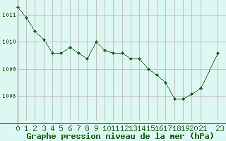 Courbe de la pression atmosphrique pour Lemberg (57)