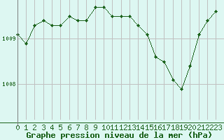 Courbe de la pression atmosphrique pour Xonrupt-Longemer (88)