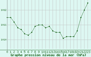 Courbe de la pression atmosphrique pour Fameck (57)