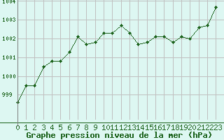 Courbe de la pression atmosphrique pour Sisteron (04)